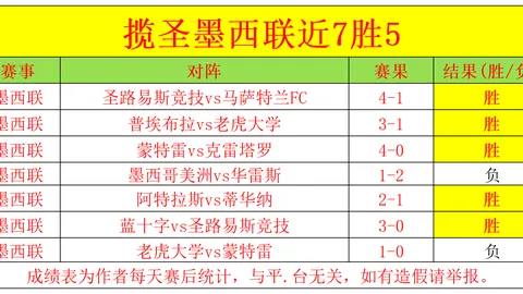 豪情万丈，超联6场红盘连发！状态爆表，王牌之约，战果辉煌！